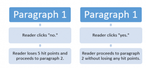 example of a flowchart describing two paragraphs of gameplay, with arrows to show how gameplay proceeds